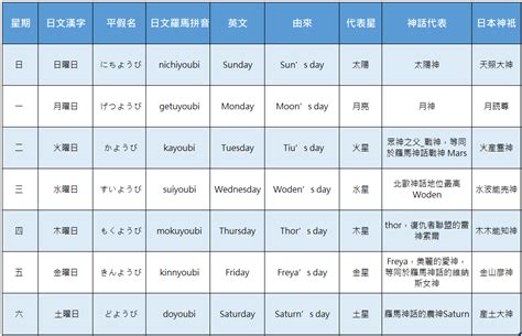 金木水火土 日本|【日本星期對照表】故事由來、記憶法、相關日文單字。